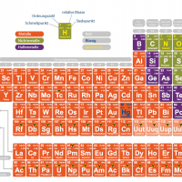 Das Periodensystem der Elemente (PSE)